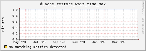 lobster15.mgmt.grid.surfsara.nl dCache_restore_wait_time_max
