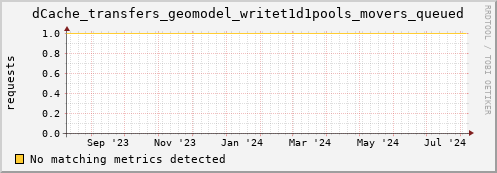 lobster15.mgmt.grid.surfsara.nl dCache_transfers_geomodel_writet1d1pools_movers_queued