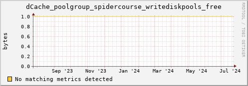 lobster15.mgmt.grid.surfsara.nl dCache_poolgroup_spidercourse_writediskpools_free
