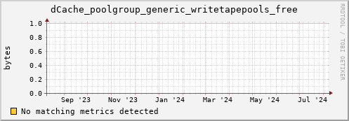 lobster15.mgmt.grid.surfsara.nl dCache_poolgroup_generic_writetapepools_free