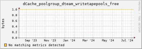 lobster15.mgmt.grid.surfsara.nl dCache_poolgroup_dteam_writetapepools_free