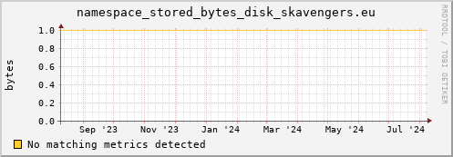 lobster15.mgmt.grid.surfsara.nl namespace_stored_bytes_disk_skavengers.eu