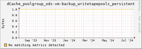 lobster15.mgmt.grid.surfsara.nl dCache_poolgroup_ods-vm-backup_writetapepools_persistent