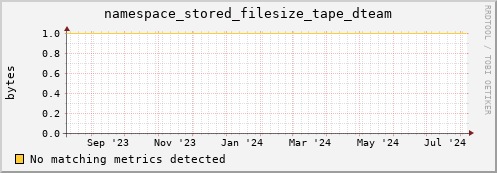 lobster15.mgmt.grid.surfsara.nl namespace_stored_filesize_tape_dteam