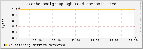 lobster16.mgmt.grid.surfsara.nl dCache_poolgroup_agh_readtapepools_free