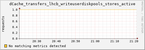 lobster16.mgmt.grid.surfsara.nl dCache_transfers_lhcb_writeuserdiskpools_stores_active