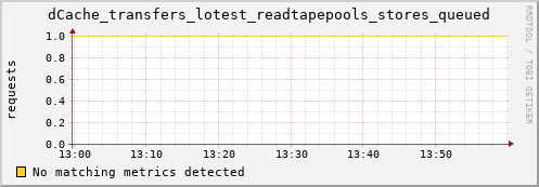 lobster16.mgmt.grid.surfsara.nl dCache_transfers_lotest_readtapepools_stores_queued