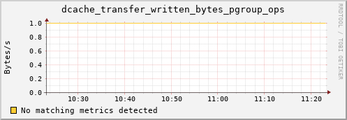 lobster16.mgmt.grid.surfsara.nl dcache_transfer_written_bytes_pgroup_ops