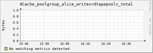 lobster16.mgmt.grid.surfsara.nl dCache_poolgroup_alice_writexrdtapepools_total