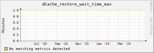 lobster16.mgmt.grid.surfsara.nl dCache_restore_wait_time_max