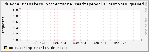 lobster16.mgmt.grid.surfsara.nl dCache_transfers_projectmine_readtapepools_restores_queued