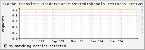 lobster16.mgmt.grid.surfsara.nl dCache_transfers_spidercourse_writediskpools_restores_active