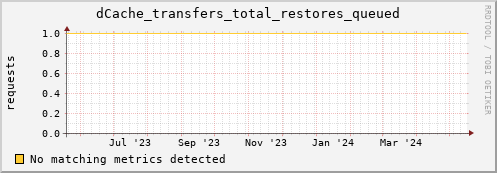 lobster16.mgmt.grid.surfsara.nl dCache_transfers_total_restores_queued