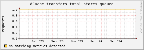 lobster16.mgmt.grid.surfsara.nl dCache_transfers_total_stores_queued