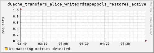 lobster2.mgmt.grid.surfsara.nl dCache_transfers_alice_writexrdtapepools_restores_active