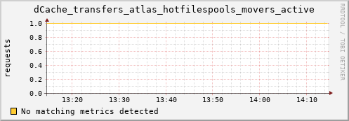 lobster2.mgmt.grid.surfsara.nl dCache_transfers_atlas_hotfilespools_movers_active