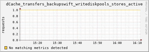 lobster2.mgmt.grid.surfsara.nl dCache_transfers_backupswift_writediskpools_stores_active