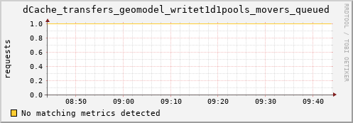 lobster2.mgmt.grid.surfsara.nl dCache_transfers_geomodel_writet1d1pools_movers_queued