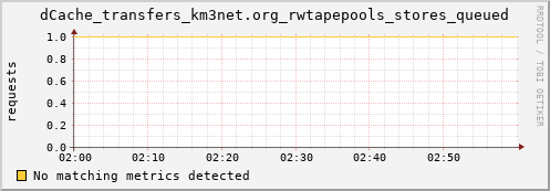 lobster2.mgmt.grid.surfsara.nl dCache_transfers_km3net.org_rwtapepools_stores_queued