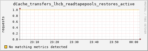 lobster2.mgmt.grid.surfsara.nl dCache_transfers_lhcb_readtapepools_restores_active