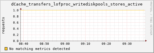 lobster2.mgmt.grid.surfsara.nl dCache_transfers_lofproc_writediskpools_stores_active