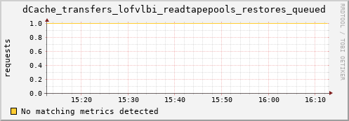 lobster2.mgmt.grid.surfsara.nl dCache_transfers_lofvlbi_readtapepools_restores_queued