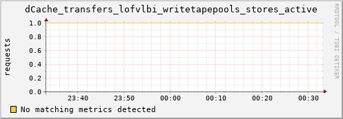 lobster2.mgmt.grid.surfsara.nl dCache_transfers_lofvlbi_writetapepools_stores_active