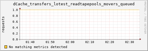 lobster2.mgmt.grid.surfsara.nl dCache_transfers_lotest_readtapepools_movers_queued