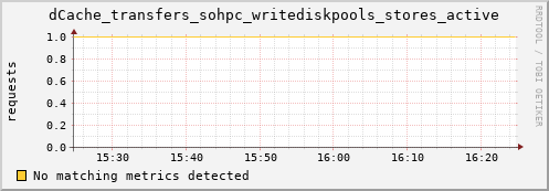 lobster2.mgmt.grid.surfsara.nl dCache_transfers_sohpc_writediskpools_stores_active