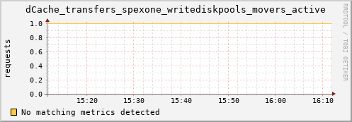 lobster2.mgmt.grid.surfsara.nl dCache_transfers_spexone_writediskpools_movers_active