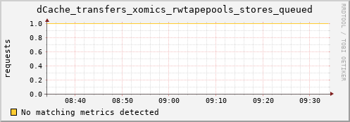 lobster2.mgmt.grid.surfsara.nl dCache_transfers_xomics_rwtapepools_stores_queued