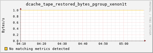 lobster2.mgmt.grid.surfsara.nl dcache_tape_restored_bytes_pgroup_xenon1t