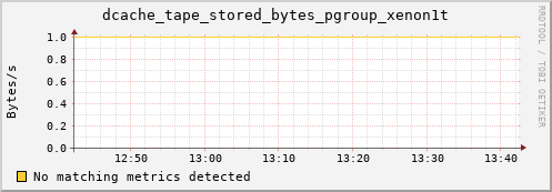 lobster2.mgmt.grid.surfsara.nl dcache_tape_stored_bytes_pgroup_xenon1t