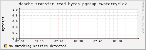 lobster2.mgmt.grid.surfsara.nl dcache_transfer_read_bytes_pgroup_ewatercycle2