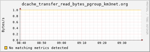 lobster2.mgmt.grid.surfsara.nl dcache_transfer_read_bytes_pgroup_km3net.org