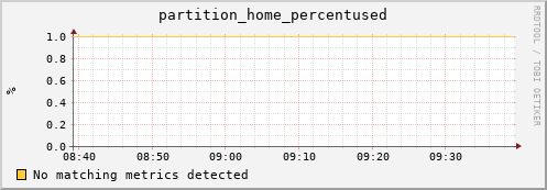 lobster2.mgmt.grid.surfsara.nl partition_home_percentused