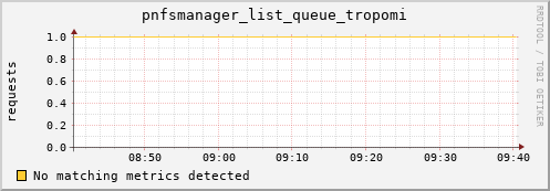 lobster2.mgmt.grid.surfsara.nl pnfsmanager_list_queue_tropomi