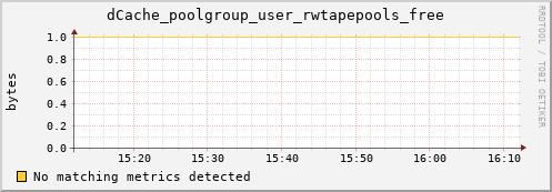 lobster2.mgmt.grid.surfsara.nl dCache_poolgroup_user_rwtapepools_free