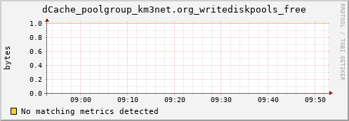 lobster2.mgmt.grid.surfsara.nl dCache_poolgroup_km3net.org_writediskpools_free