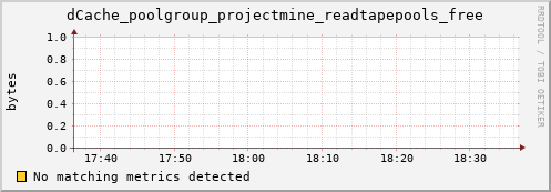 lobster2.mgmt.grid.surfsara.nl dCache_poolgroup_projectmine_readtapepools_free
