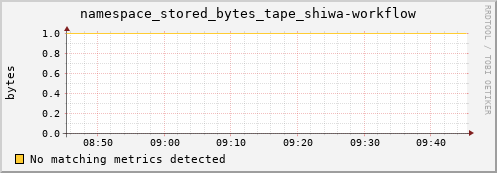 lobster2.mgmt.grid.surfsara.nl namespace_stored_bytes_tape_shiwa-workflow