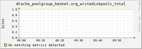 lobster2.mgmt.grid.surfsara.nl dCache_poolgroup_km3net.org_writediskpools_total