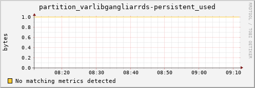 lobster2.mgmt.grid.surfsara.nl partition_varlibgangliarrds-persistent_used