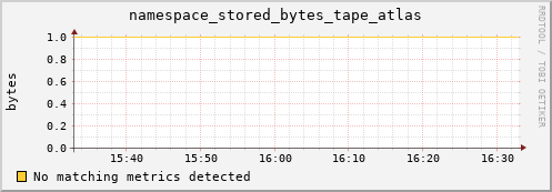 lobster2.mgmt.grid.surfsara.nl namespace_stored_bytes_tape_atlas