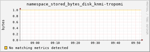 lobster2.mgmt.grid.surfsara.nl namespace_stored_bytes_disk_knmi-tropomi