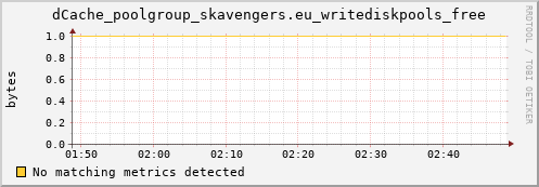 lobster2.mgmt.grid.surfsara.nl dCache_poolgroup_skavengers.eu_writediskpools_free