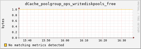 lobster2.mgmt.grid.surfsara.nl dCache_poolgroup_ops_writediskpools_free