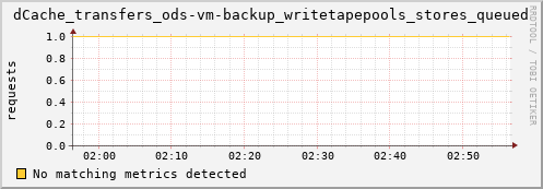 lobster2.mgmt.grid.surfsara.nl dCache_transfers_ods-vm-backup_writetapepools_stores_queued