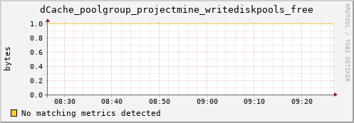 lobster2.mgmt.grid.surfsara.nl dCache_poolgroup_projectmine_writediskpools_free