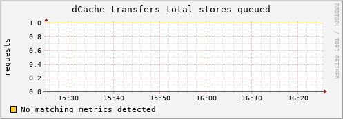 lobster2.mgmt.grid.surfsara.nl dCache_transfers_total_stores_queued